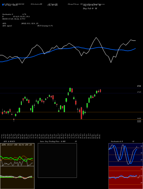 Chart S P (IEV)  Technical (Analysis) Reports S P [