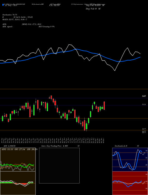 Chart Us Infrastructure (IFRA)  Technical (Analysis) Reports Us Infrastructure [
