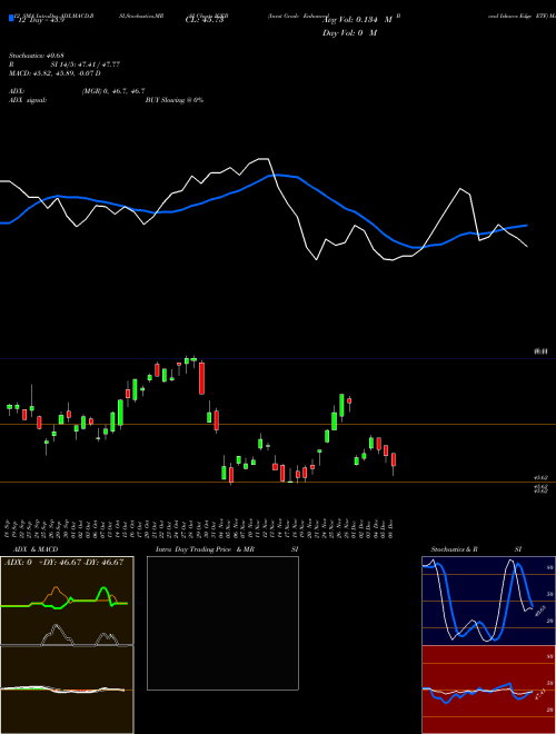 Chart Invst Grade (IGEB)  Technical (Analysis) Reports Invst Grade [