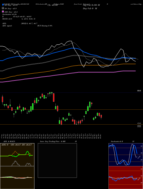 Invst Grade Enhanced Bond Ishares Edge ETF IGEB Support Resistance charts Invst Grade Enhanced Bond Ishares Edge ETF IGEB AMEX