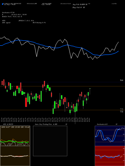 Chart Investment Grade (IGHG)  Technical (Analysis) Reports Investment Grade [