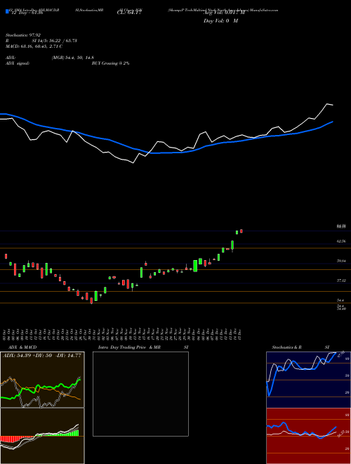 Chart S P (IGN)  Technical (Analysis) Reports S P [