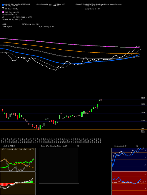 S&P Tech-Multimd Ntwk North Amer Ishares IGN Support Resistance charts S&P Tech-Multimd Ntwk North Amer Ishares IGN AMEX