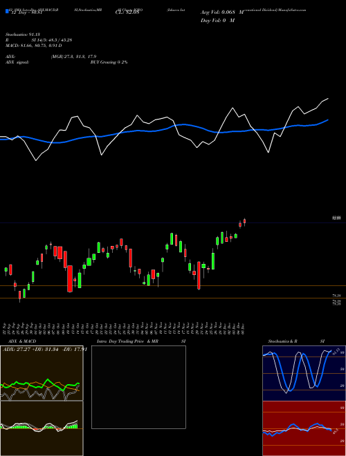 Chart Ishares International (IGRO)  Technical (Analysis) Reports Ishares International [