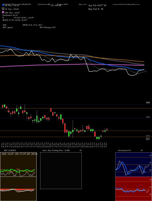 Ishares International Dividend IGRO Support Resistance charts Ishares International Dividend IGRO AMEX