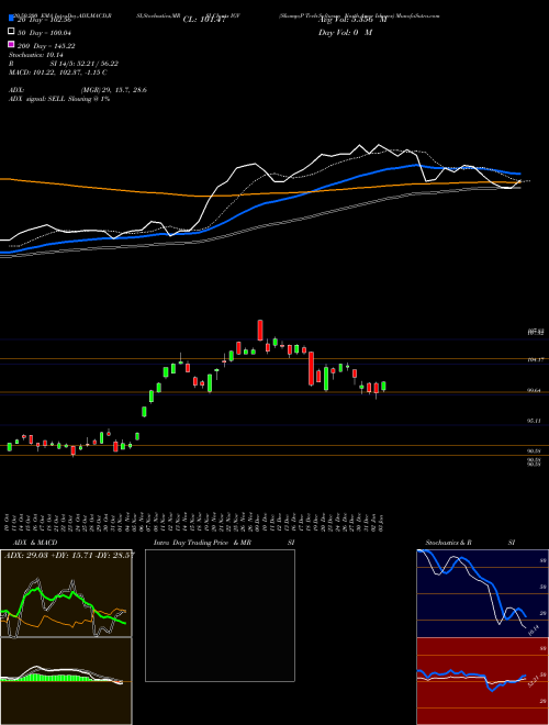 S&P Tech-Software North Amer Ishares IGV Support Resistance charts S&P Tech-Software North Amer Ishares IGV AMEX