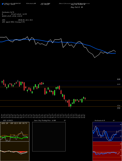 Chart Ishares Cybersecurity (IHAK)  Technical (Analysis) Reports Ishares Cybersecurity [
