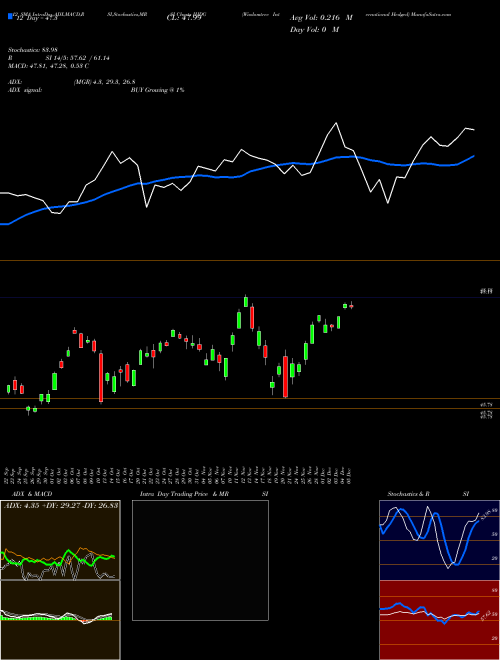 Chart Wisdomtree International (IHDG)  Technical (Analysis) Reports Wisdomtree International [