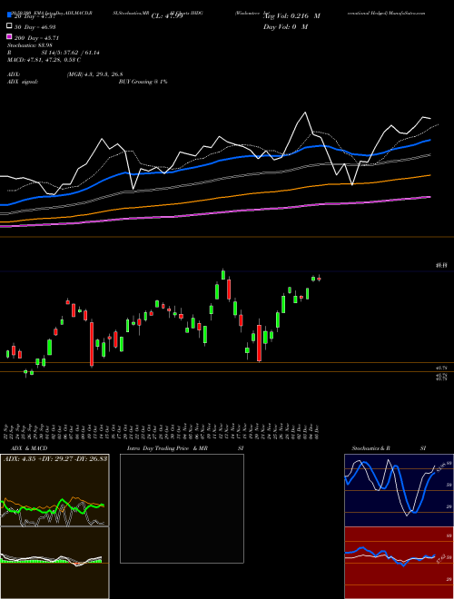 Wisdomtree International Hedged IHDG Support Resistance charts Wisdomtree International Hedged IHDG AMEX