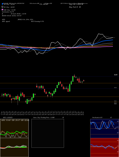 DJ US Medical Devices Ishares IHI Support Resistance charts DJ US Medical Devices Ishares IHI AMEX
