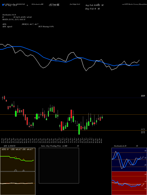 Chart Intl High (IHY)  Technical (Analysis) Reports Intl High [