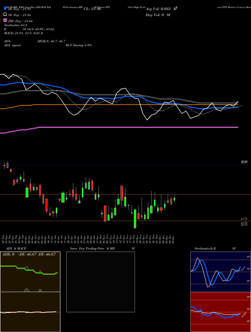 Intl High Yield Bond ETF Market Vectors IHY Support Resistance charts Intl High Yield Bond ETF Market Vectors IHY AMEX