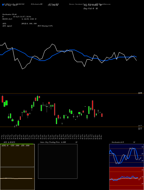 Chart Invesco Investment (IIGD)  Technical (Analysis) Reports Invesco Investment [