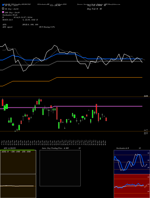 Invesco Investment Grade Defensive ETF IIGD Support Resistance charts Invesco Investment Grade Defensive ETF IIGD AMEX