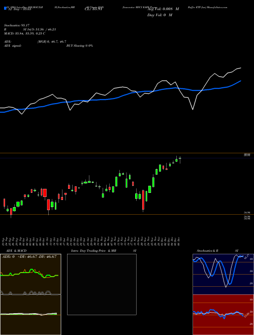 Chart Innovator Msci (IJAN)  Technical (Analysis) Reports Innovator Msci [