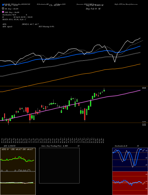 Innovator MSCI EAFE Power Buffer ETF Jan IJAN Support Resistance charts Innovator MSCI EAFE Power Buffer ETF Jan IJAN AMEX