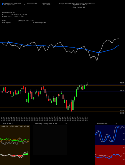 Chart S P (IJJ)  Technical (Analysis) Reports S P [