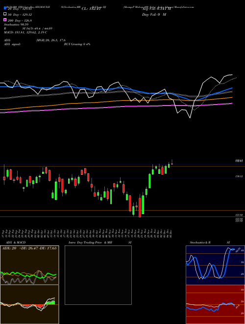 S&P Midcap 400 Value Index Ishares IJJ Support Resistance charts S&P Midcap 400 Value Index Ishares IJJ AMEX