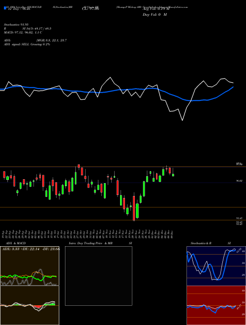 Chart S P (IJK)  Technical (Analysis) Reports S P [