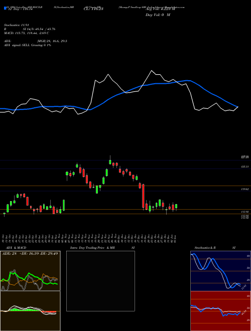 Chart S P (IJR)  Technical (Analysis) Reports S P [