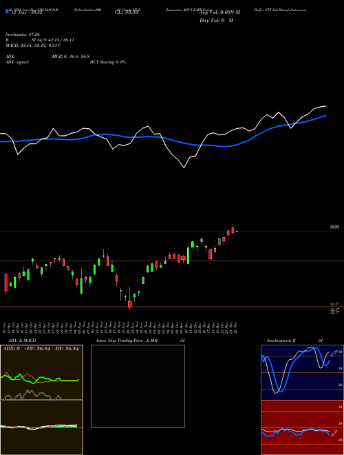 Chart Innovator Msci (IJUL)  Technical (Analysis) Reports Innovator Msci [