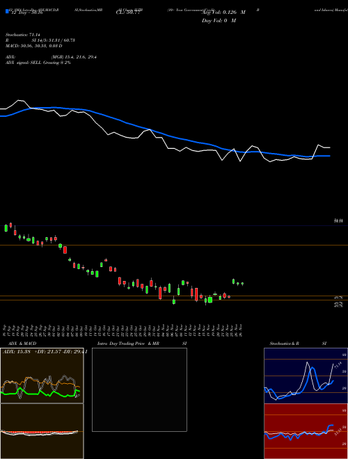 Chart 10 Year (ILTB)  Technical (Analysis) Reports 10 Year [