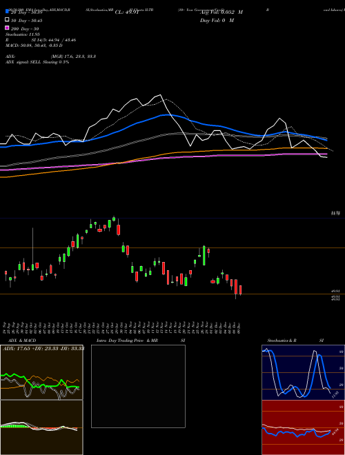 10+ Year Government/Credit Bond Ishares ILTB Support Resistance charts 10+ Year Government/Credit Bond Ishares ILTB AMEX