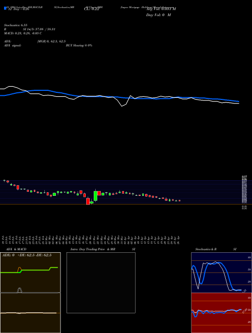 Chart Impac Mortgage (IMH)  Technical (Analysis) Reports Impac Mortgage [