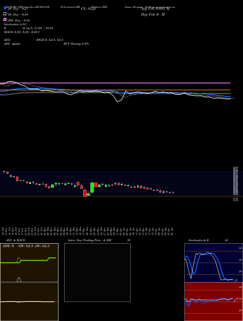 Impac Mortgage Holdings IMH Support Resistance charts Impac Mortgage Holdings IMH AMEX