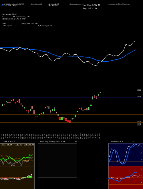 Chart Momentumshares International (IMOM)  Technical (Analysis) Reports Momentumshares International [