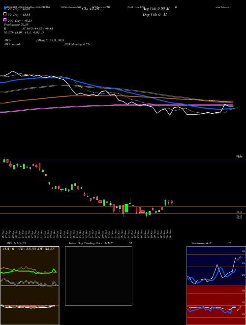 5-10 Year USD Bond Ishares Core ETF IMTB Support Resistance charts 5-10 Year USD Bond Ishares Core ETF IMTB AMEX