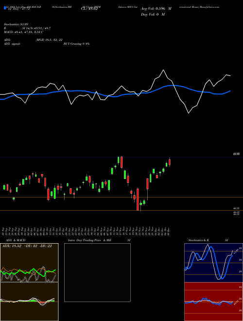 Chart Ishares Msci (IMTM)  Technical (Analysis) Reports Ishares Msci [