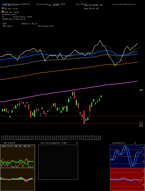 Ishares MSCI International Mome IMTM Support Resistance charts Ishares MSCI International Mome IMTM AMEX