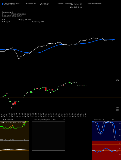 Chart Ishares U (INC)  Technical (Analysis) Reports Ishares U [