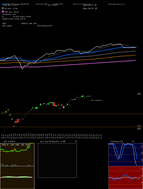 Ishares U.S. Fixed Income Balan INC Support Resistance charts Ishares U.S. Fixed Income Balan INC AMEX