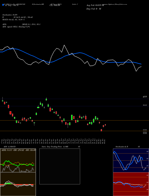 Chart India Consumer (INCO)  Technical (Analysis) Reports India Consumer [