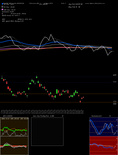 India Consumer Egshares INCO Support Resistance charts India Consumer Egshares INCO AMEX