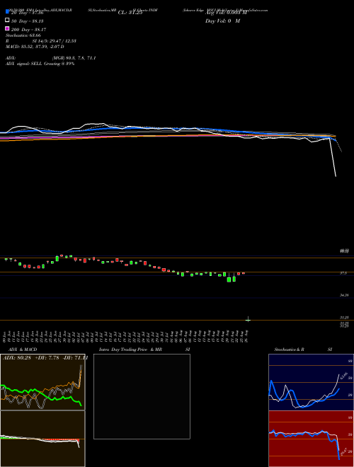 Ishares Edge MSCI Multifactor I INDF Support Resistance charts Ishares Edge MSCI Multifactor I INDF AMEX