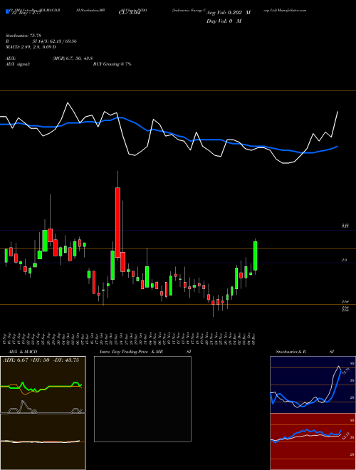 Chart Indonesia Energy (INDO)  Technical (Analysis) Reports Indonesia Energy [