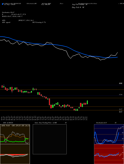 Chart Pacer Benchmark (INDS)  Technical (Analysis) Reports Pacer Benchmark [