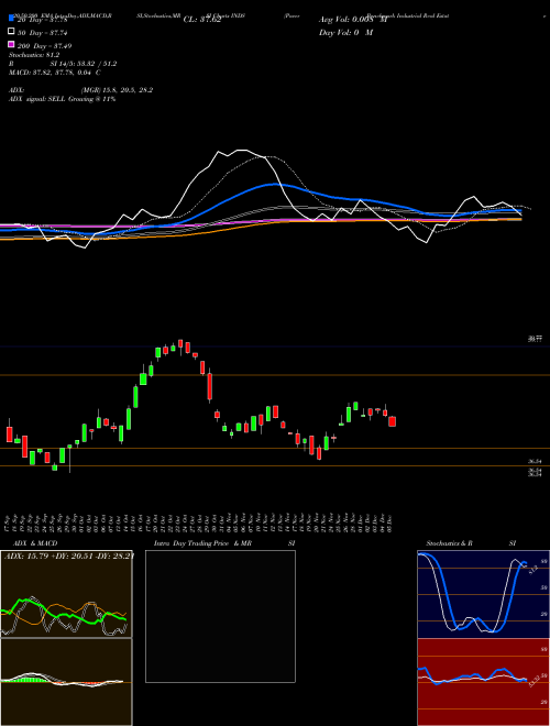Pacer Benchmark Industrial Real Estate ETF INDS Support Resistance charts Pacer Benchmark Industrial Real Estate ETF INDS AMEX