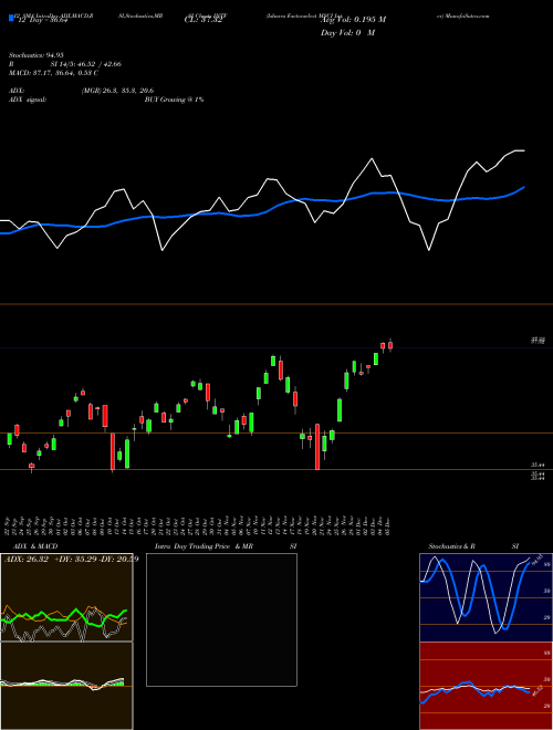 Chart Ishares Factorselect (INTF)  Technical (Analysis) Reports Ishares Factorselect [
