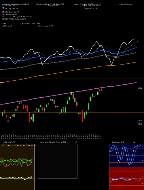 Ishares Factorselect MSCI Inter INTF Support Resistance charts Ishares Factorselect MSCI Inter INTF AMEX