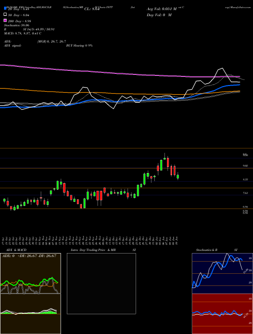 Intest Corp INTT Support Resistance charts Intest Corp INTT AMEX