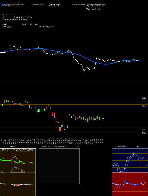 Chart India Infrastructure (INXX)  Technical (Analysis) Reports India Infrastructure [