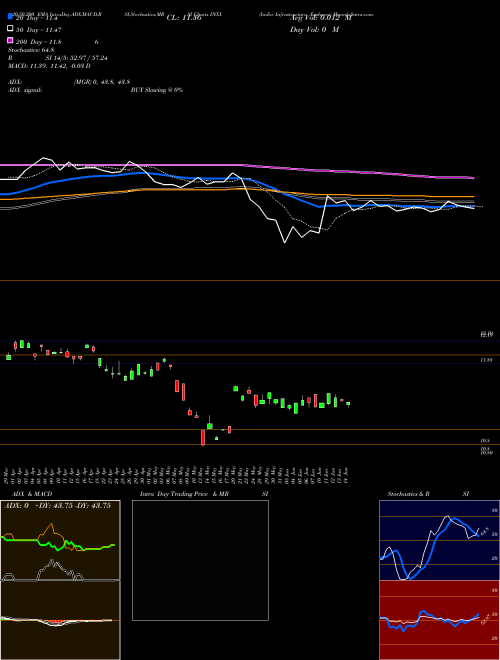 India Infrastructure Egshares INXX Support Resistance charts India Infrastructure Egshares INXX AMEX