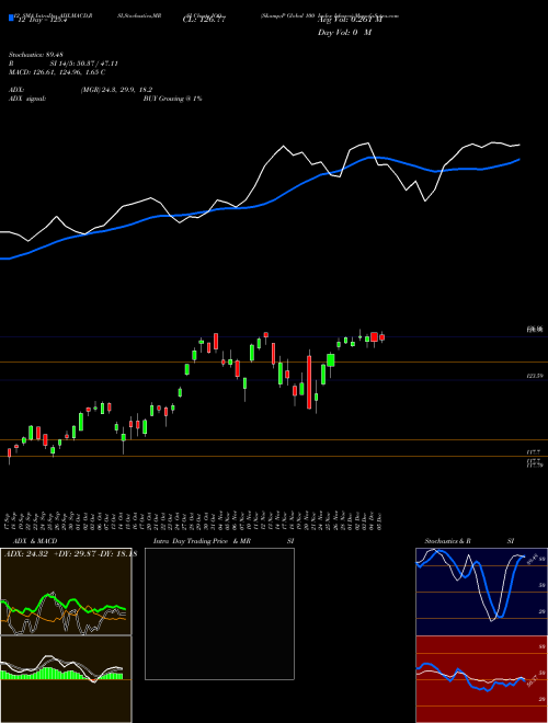 Chart S P (IOO)  Technical (Analysis) Reports S P [