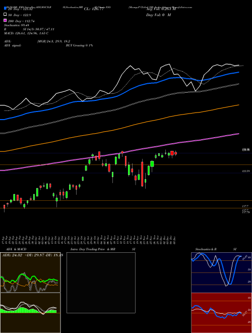 S&P Global 100 Index Ishares IOO Support Resistance charts S&P Global 100 Index Ishares IOO AMEX