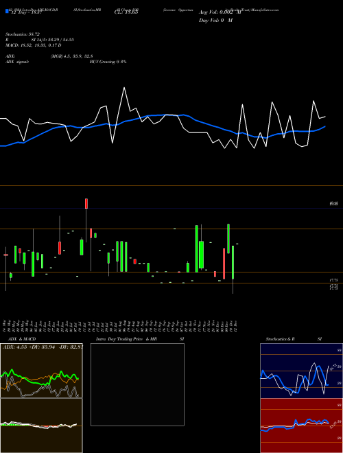 Chart Income Opportunity (IOR)  Technical (Analysis) Reports Income Opportunity [