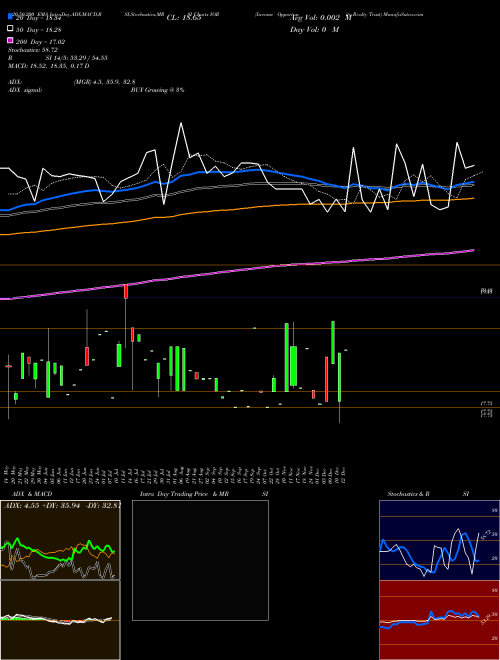 Income Opportunity Realty Trust IOR Support Resistance charts Income Opportunity Realty Trust IOR AMEX